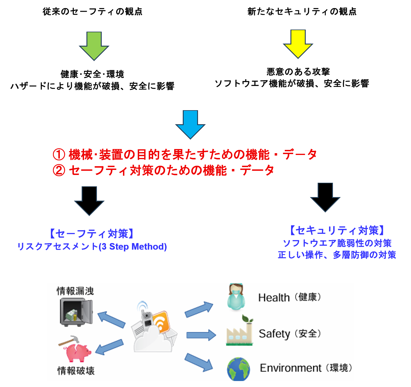 制御システム セーフティ・セキュリティ要件検討ガイド（IPA）