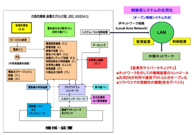 代替的機械・装置のブロック図
