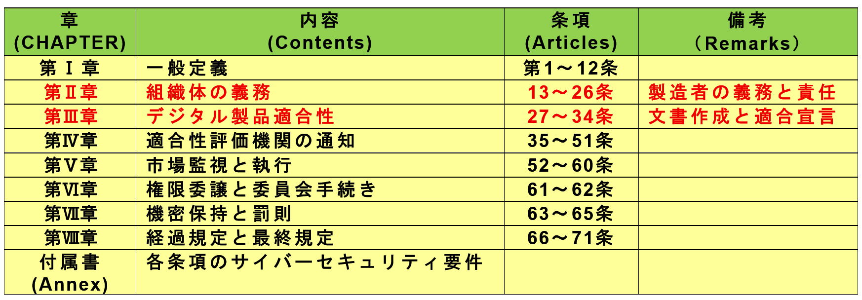 各条項のサイバーセキュリティ要件：CRAの附属書（Annex）