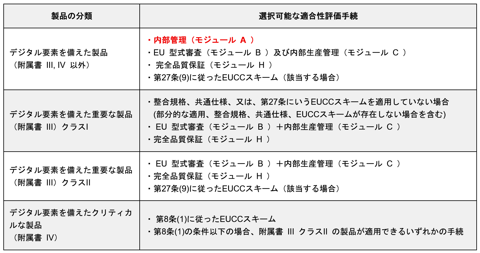モジュールAに基づく内部管理の自己適合宣言