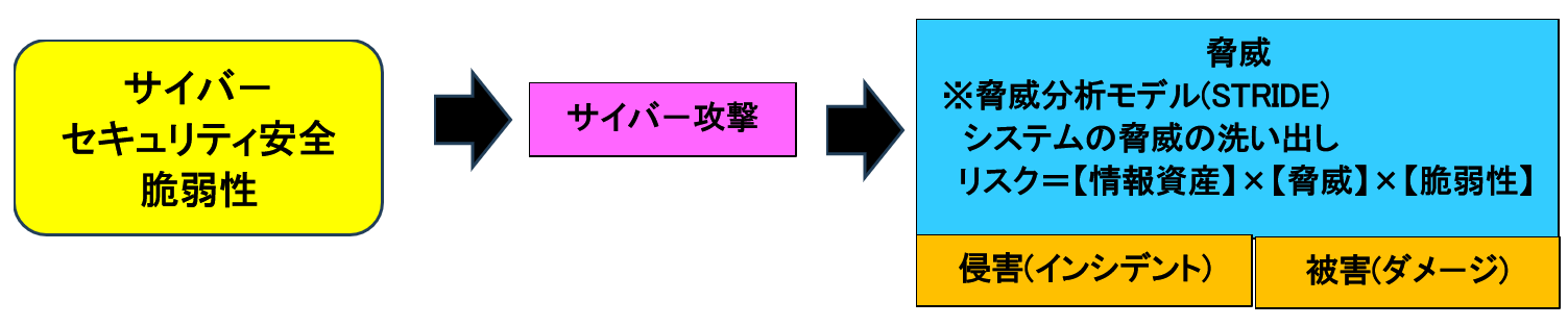 サイバ－セキュリティ安全
