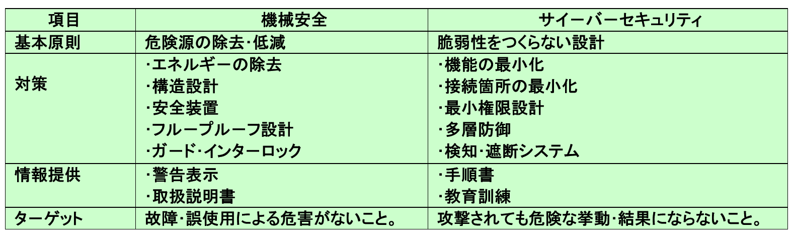 本質的安全設計とセキュリティバイデサイン