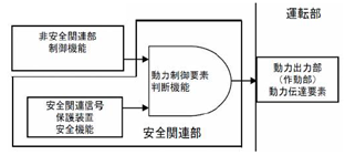 機械の制御システム(安全関連部)