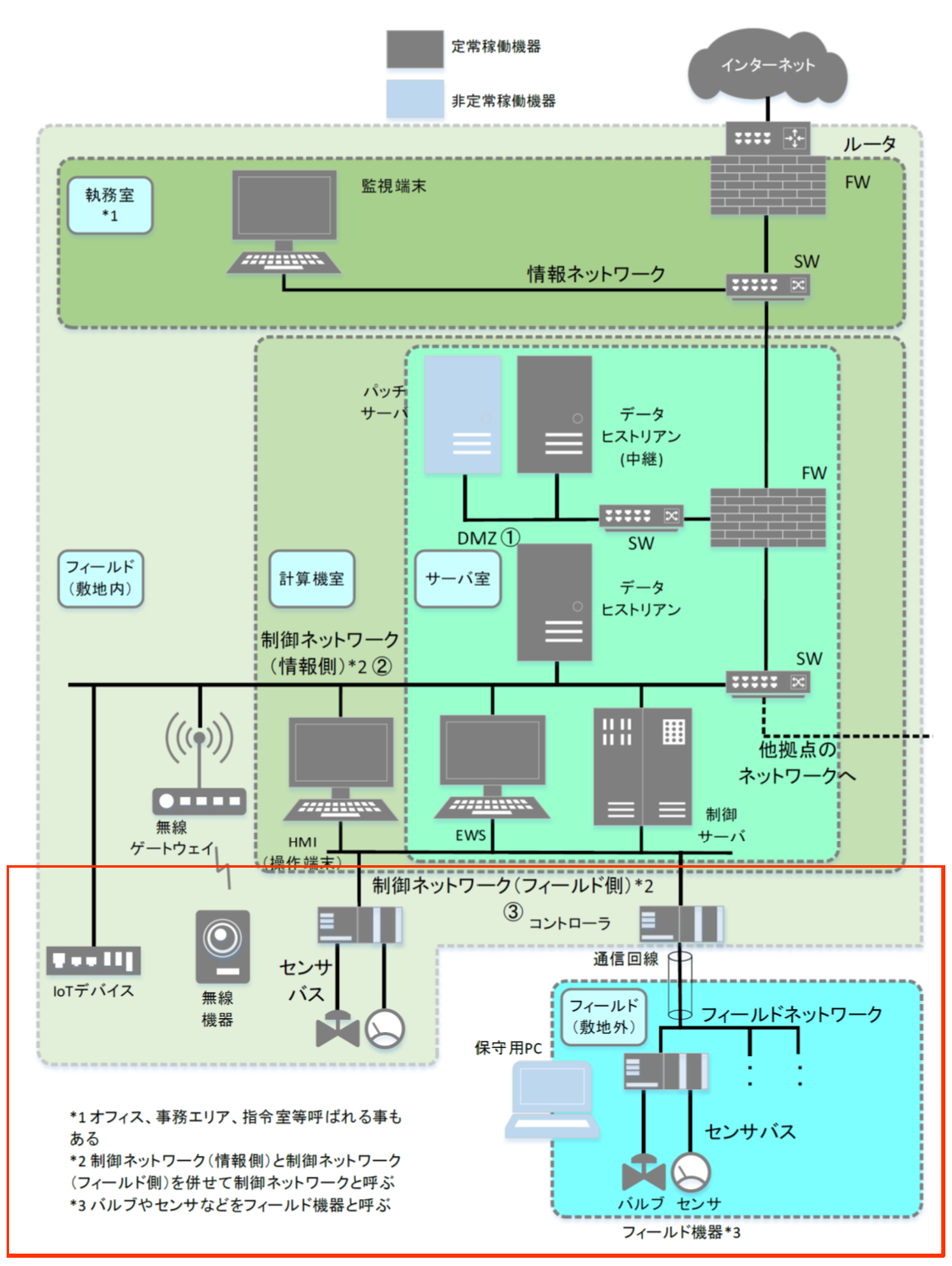 典型的な制御システムの構成図