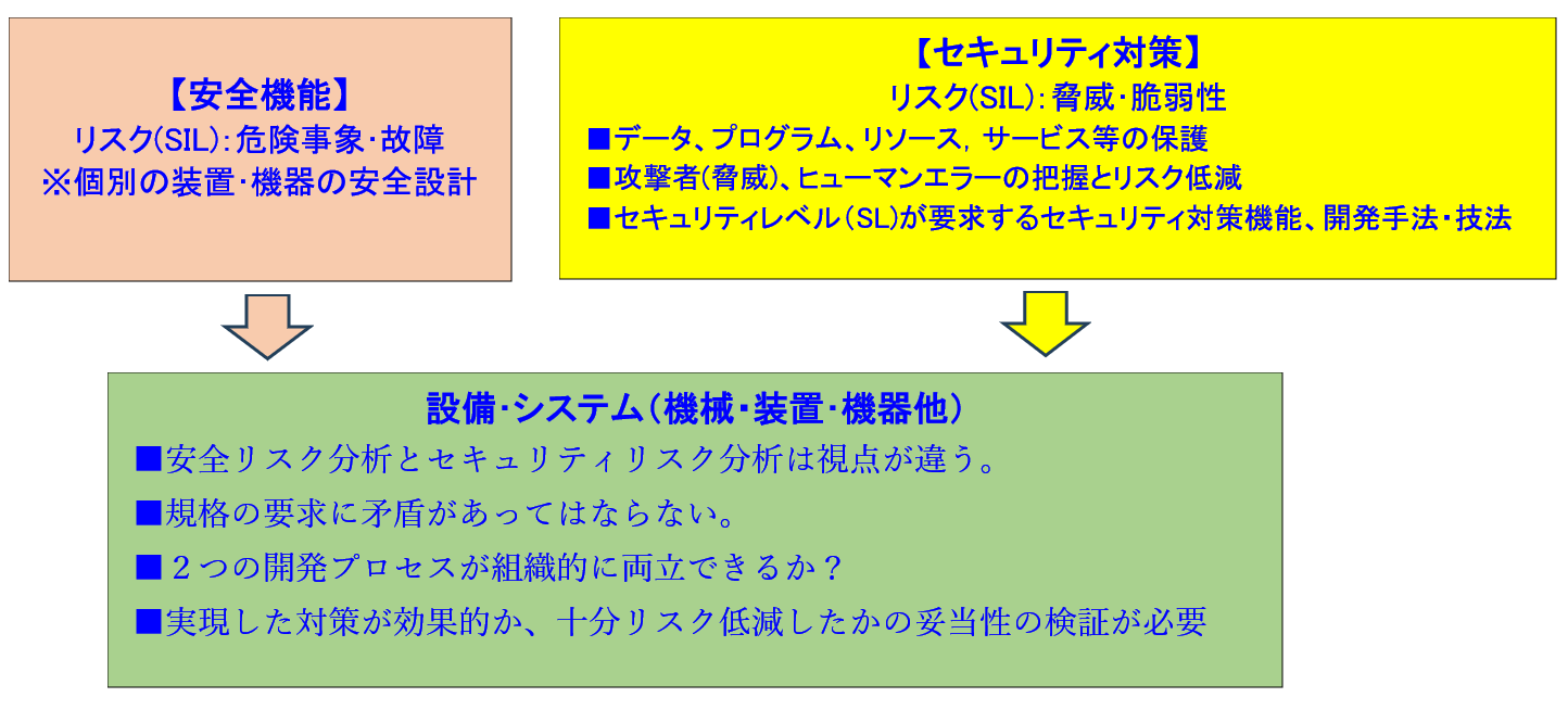 機能安全と制御セキュリティ機能の実現への課題図