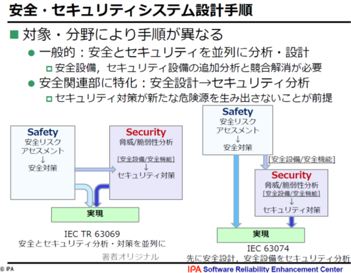 機能安全と制御セキュリティ機能の実現への課題図