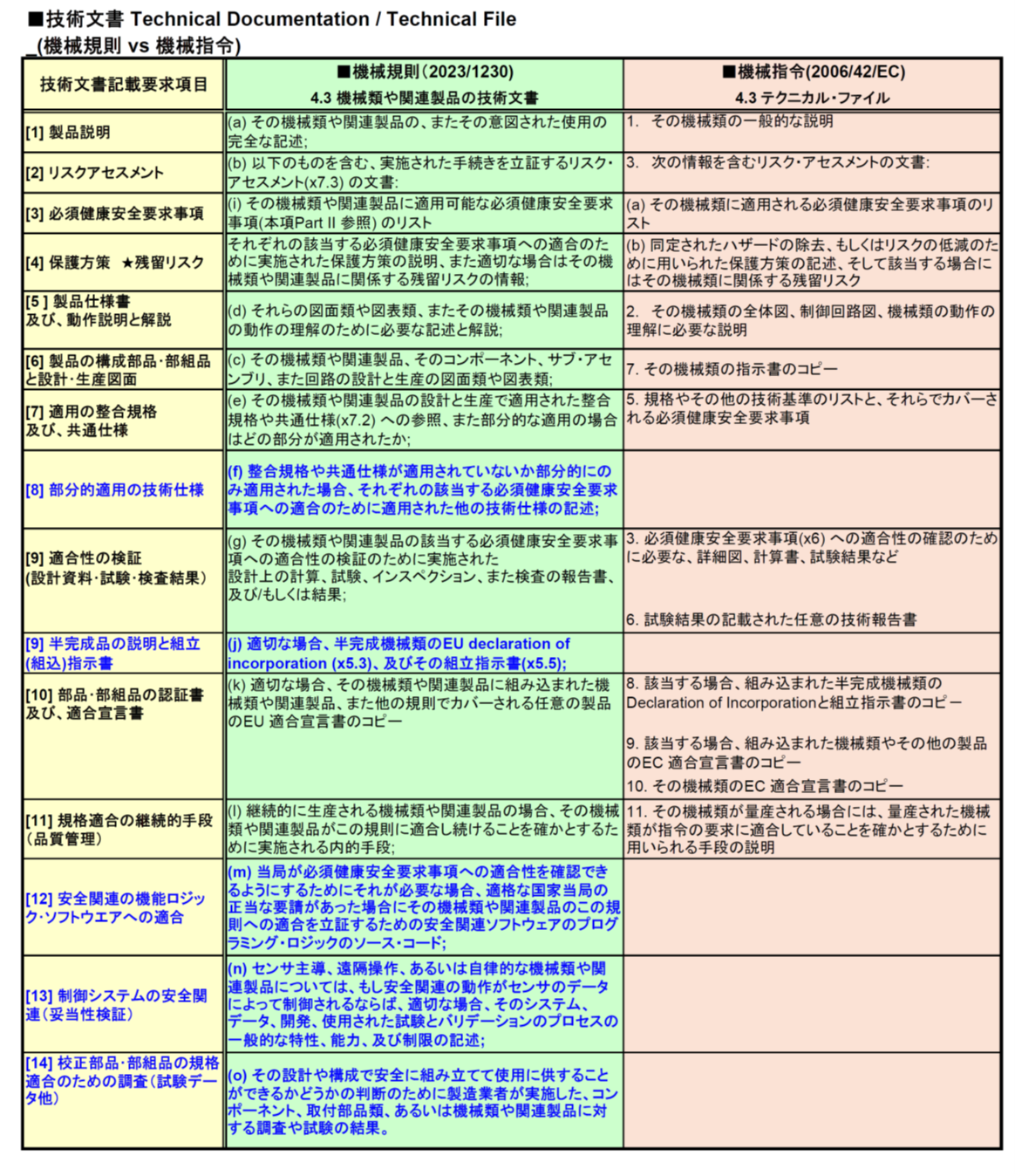 技術文書 Technical Documentation / Technical File