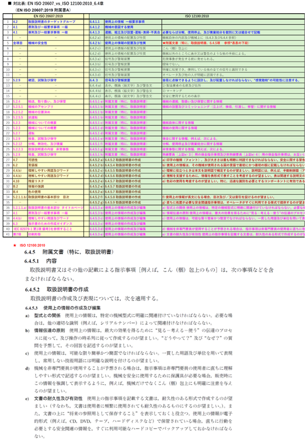 対比表: EN ISO 20670 vs ISO 12100:2010 6.4章