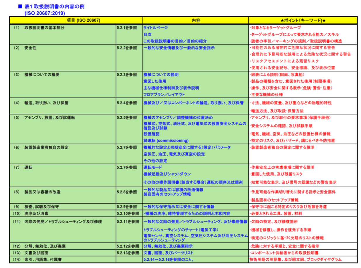 表1 取扱説明書の内容の例