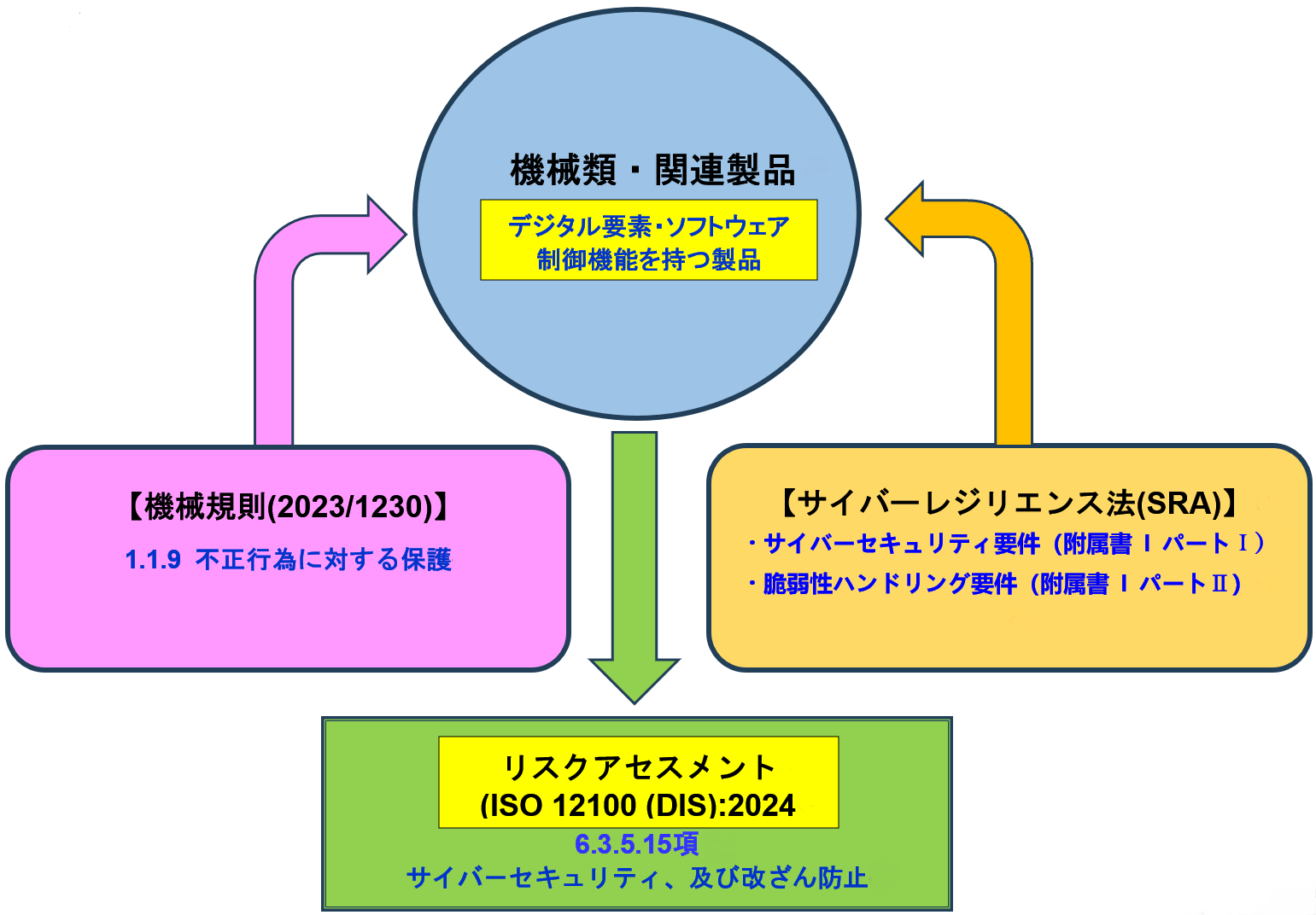 リスクアセスメント(機械規則とサイバーレジリエンス法)