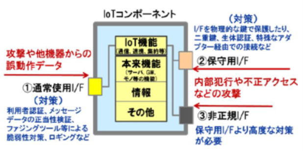 IoTコンポーネント