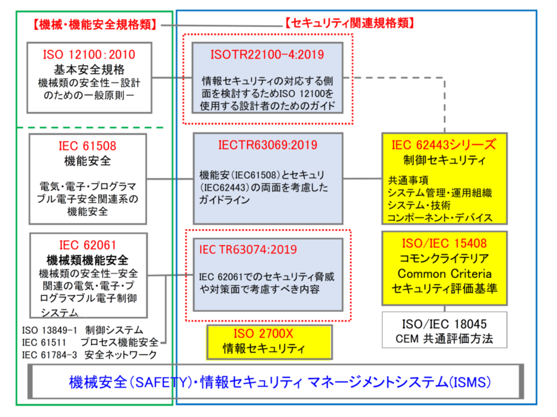 機械安全 (SAFETY) ・情報セキュリティマネージメントシステム (ISMS)