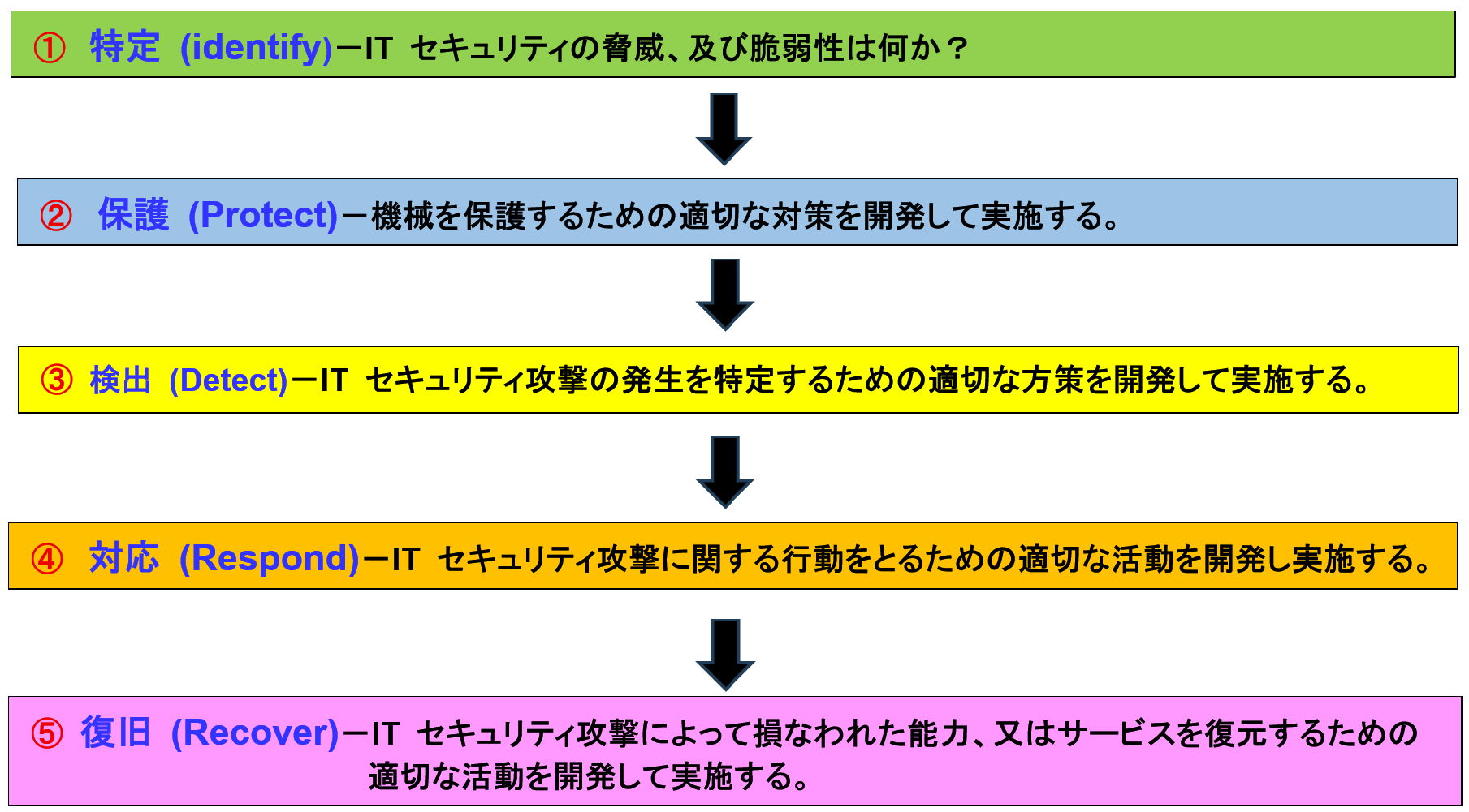 機械安全 (SAFETY) ・情報セキュリティマネージメントシステム (ISMS)