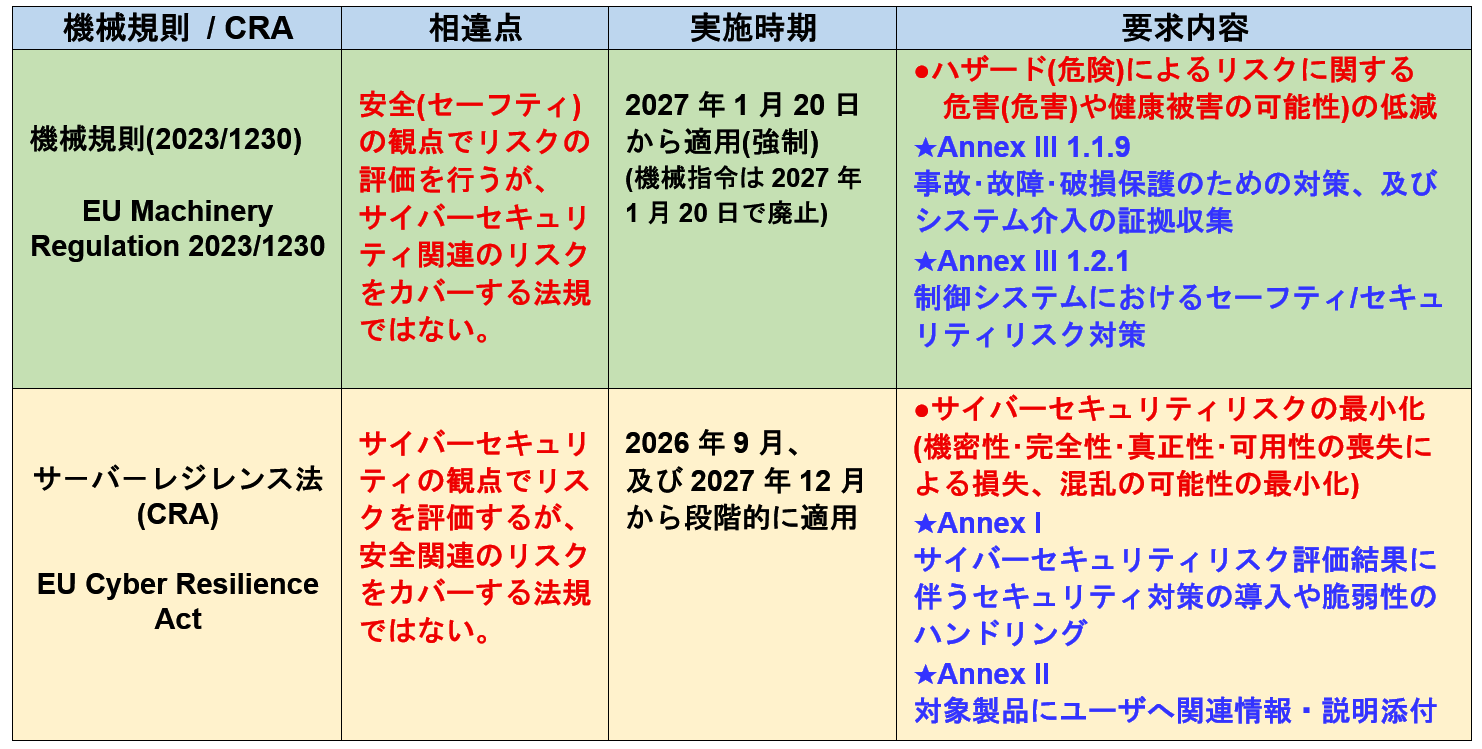 機械規則(2023/1230)とサーバーレジレンス法(CRA)の対照表